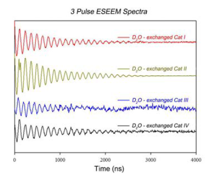 ESEEM 분석을 통한 금속 이온의 D2O binding 분석 사례