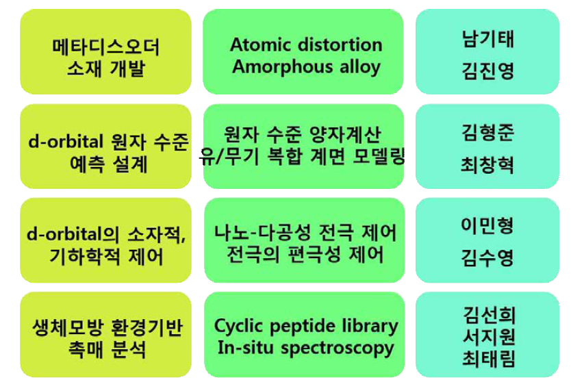 본 과제를 위한 세부과제 설정 및 연구팀 구성과 핵심 키워드