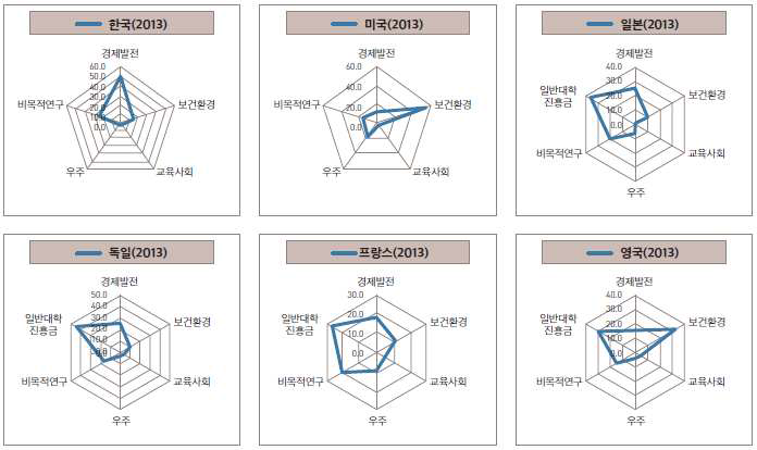 주요국의 경제사회목적별 정부 연구개발예산 현황