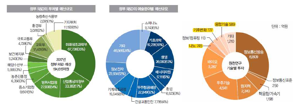 2017년 정부 R&D 예산 현황