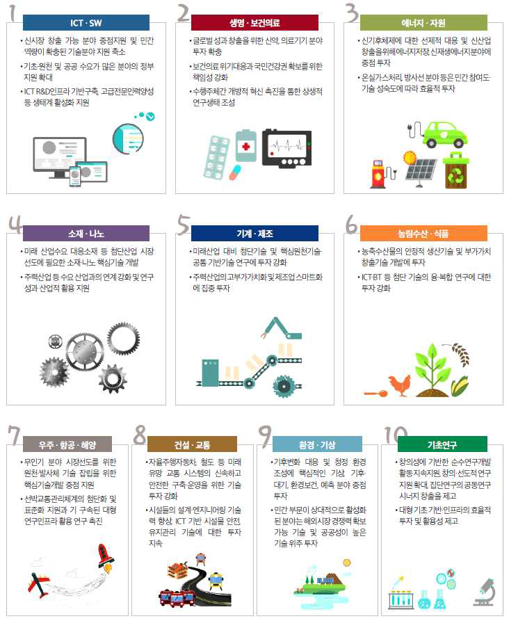 2017년도 기술분야별 투자전략