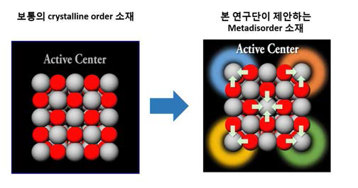 Metadisorder 소재 모식도