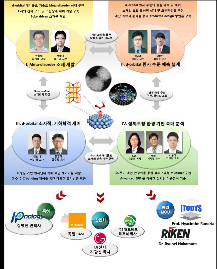 선기획연구를 통해 구성된 본 연구단의 추진 체계 구상도