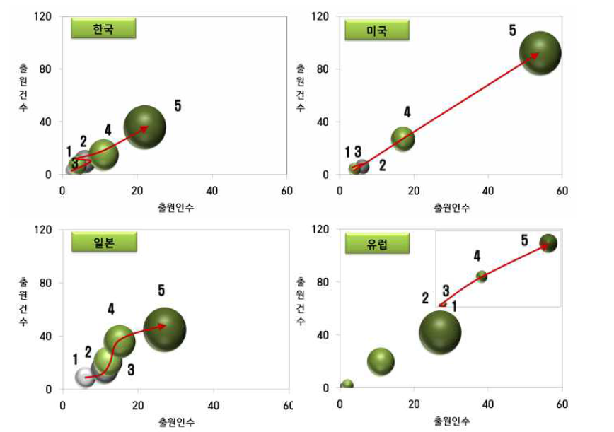 d-orbital 매니폴드 소재군 관련 기술의 국가별 성장 단계 분석