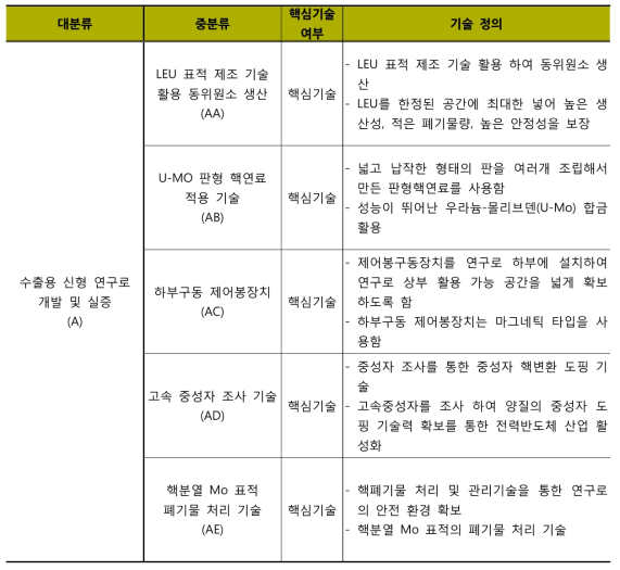 분석대상기술분류