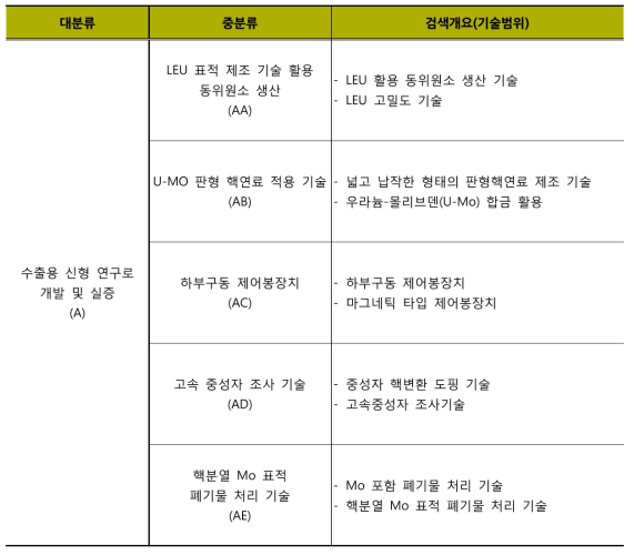 분석대상기술분류기준