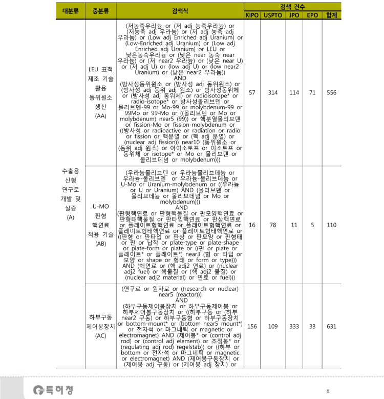 기술분류체계에따른최종검색식