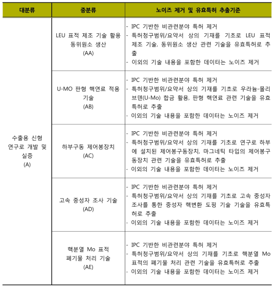 분석대상기술분류