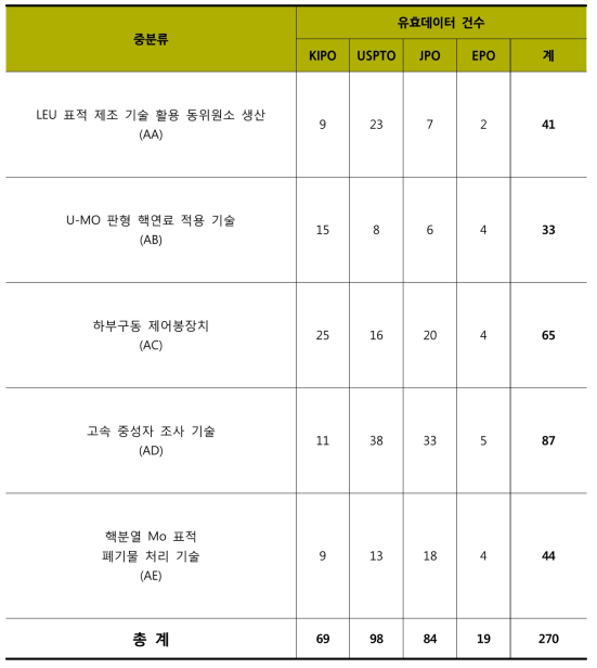 수출용신형 연구로개발 및 실증기술분야의유효특허선별결과