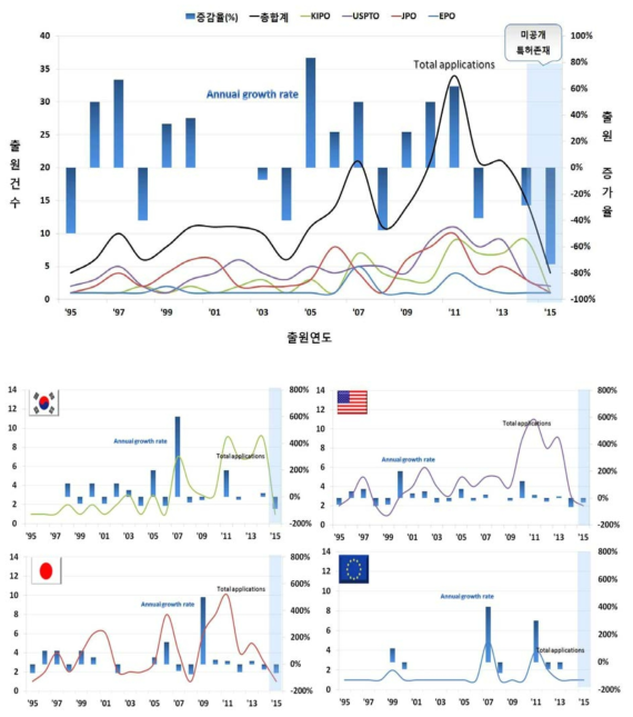 전체 연도별동향