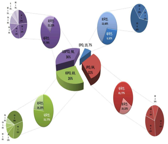 주요시장국내·외국인특허출원현황