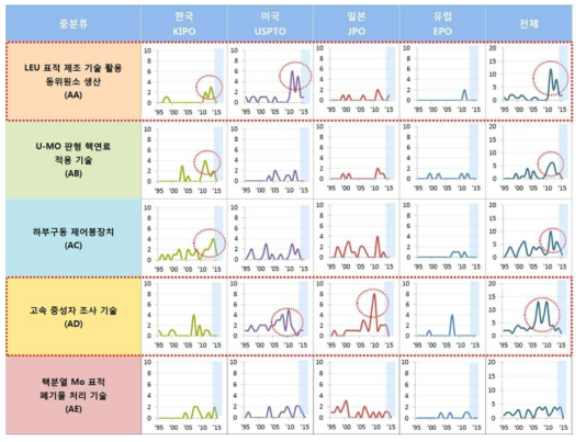 세부기술별출원동향분석