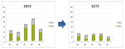 외국인의점유율변화