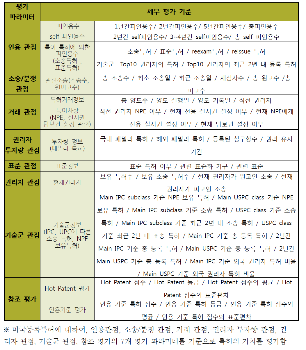 특허가치평가 기준