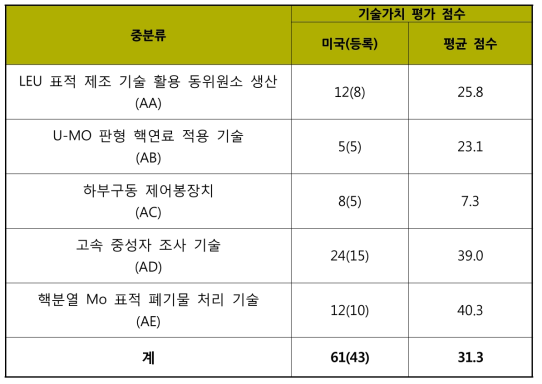 특허가치평가결과