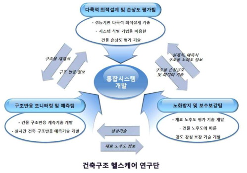 연구 추진전략