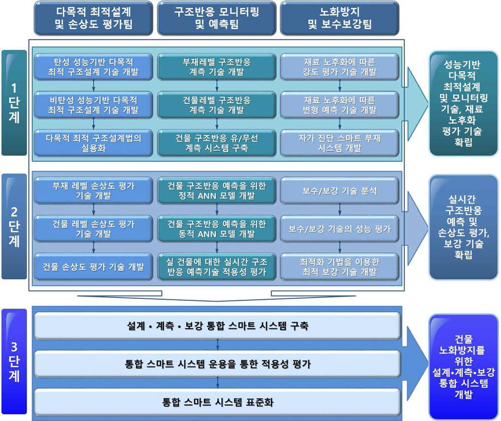 단계별 연구 내용