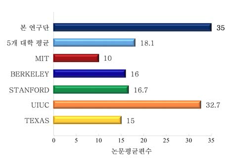 연구단과 미국 TOP5 대학의 연구력 TOP 3교수와의 연구력 비교