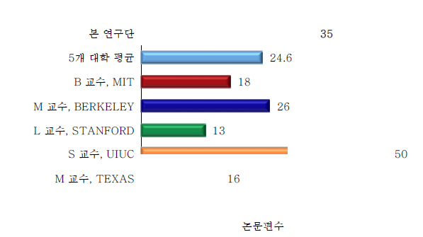 연구단과 미국 TOP5 대학의 연구력 TOP 1교수와의 연구력 비교