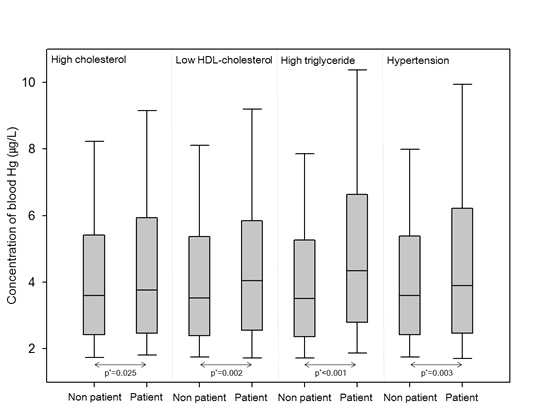 Comparisons of blood mercury levels in patients and non-patients according to cardiovascular indicators Hg, mercury; HDL, high-density lipoprotein