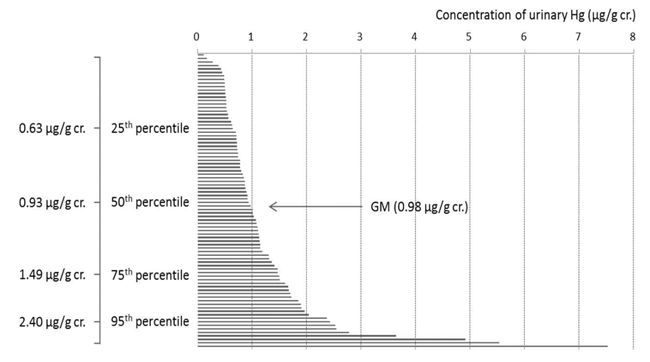 Distribution in the concentrations of urinary Hg of study subjects