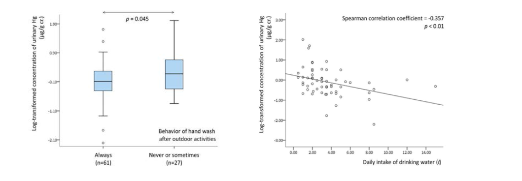 [Left] Comparison urinary Hg concentrations between group for “Always” and “Never or sometimes” of hand washing behavior [Right] Correlation between daily intake of drinking water and Hg concentration in urine