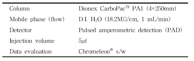 Bio-LC 분석 조건