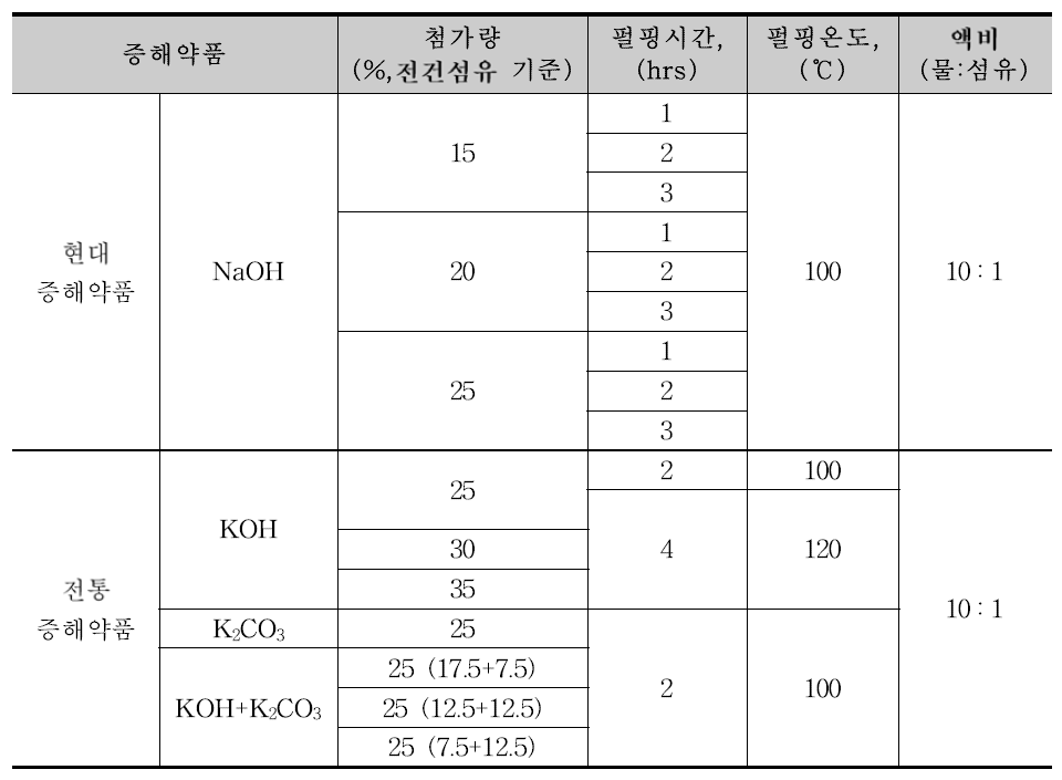 현대 증해약품 및 전통 증해 약품에 의한 닥나무 인피섬유 섬유화 조건