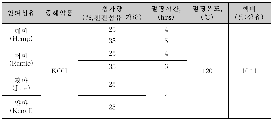 전통 증해약품에 의한 인피섬유 4종의 섬유화 조건