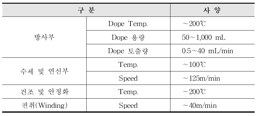 Lab 습식 방사설비 성능 사양