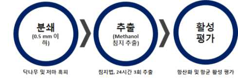 닥나무 흑피 추출물의 생리활성 평가를 위한 실험 모식도