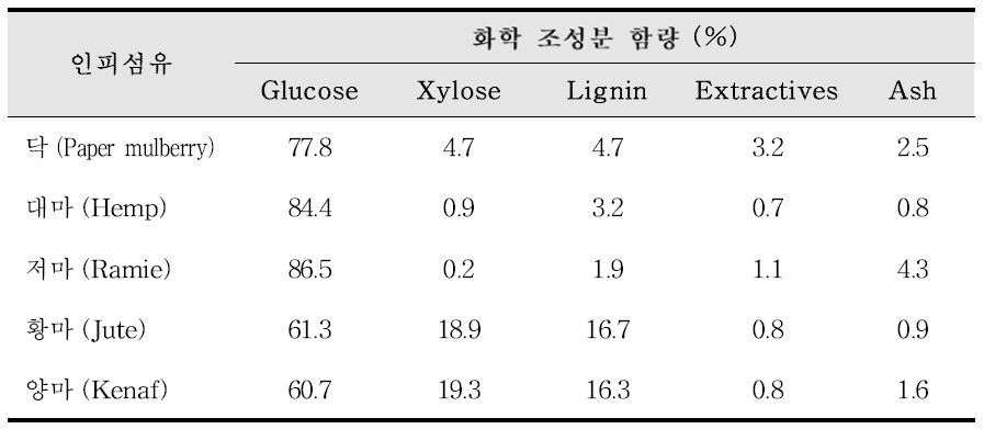 인피섬유 종류별 화학 조성