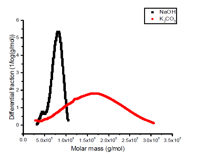 증해방법(K2CO3)에 따른 닥 인피섬유의 분자량 변화