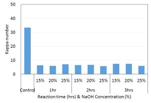 소다 증해 시 약품 첨가량 및 반응시간에 따른 카파값