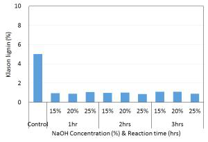 소다 증해 시 약품 첨가량 및 반응시간에 따른 klason 리그닌 함량