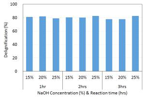 소다 증해 시 약품 첨가량 및 반응시간에 따른 탈리그닌화율
