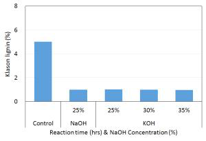 KOH 증해 시 약품 첨가량에 따른 클라손 리그닌