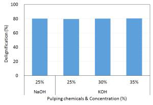 KOH 증해 시 약품 첨가량에 따른 탈리그닌율