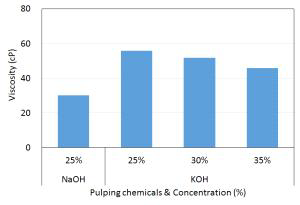 KOH 증해 시 약품 첨가량에 따른 펄프 점도