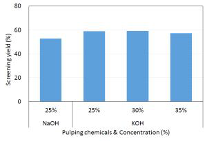 KOH 증해 시 약품 첨가량에 따른 펄프 정선수율