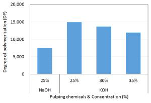 KOH 증해 시 약품 첨가량에 따른 펄프 중합도