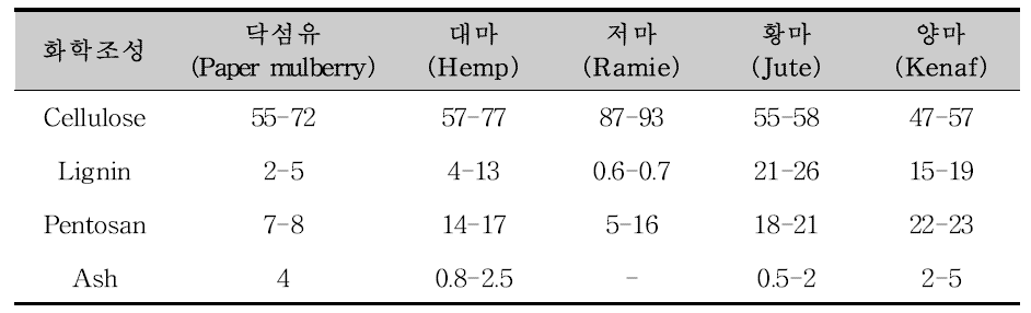 비목재 인피섬유 5종의 화학적 조성