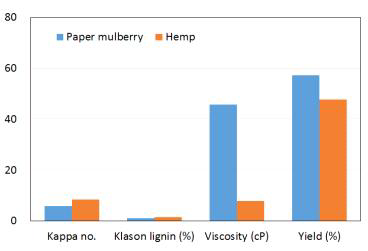 KOH 저온 펄핑한 닥나무 및 대마 인피섬유의 잔존 리그닌, 점도, 수율 비교