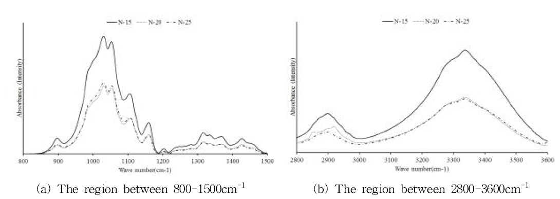 알칼리 전처리 농도에 따른 닥 인피섬유의 FT-IR 스펙트럼