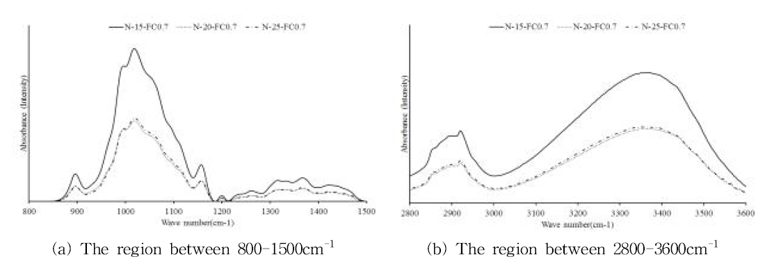 알칼리 농도별 전처리된 닥 인피섬유를 0.7% 농도로 제조한 필름의 FT-IR 스펙트럼