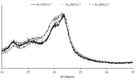 알칼리 전처리 농도별 닥 인피섬유로 제조된 필름(0.7% 농도)의 X-선 회절도