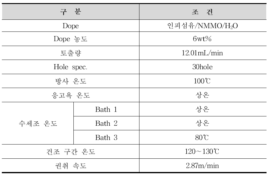 인피섬유 방사 조건