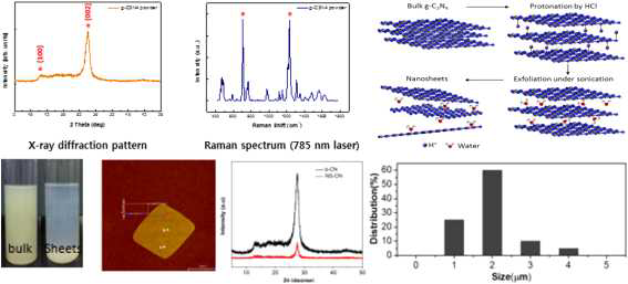 g-CN 나노입자의 합성 및 물성 분석(AFM, XRD, Raman) 결과