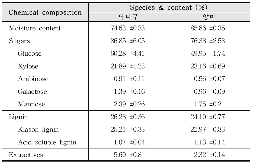닥나무와 양마 원시료의 화학 조성