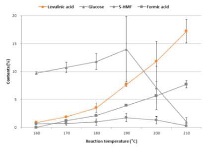 닥나무를 이용한 묽은 산 전처리 후 액상 가수분해물 내당 전환산물(levulinic acid, Formic acid) 및 글루코오스 함량